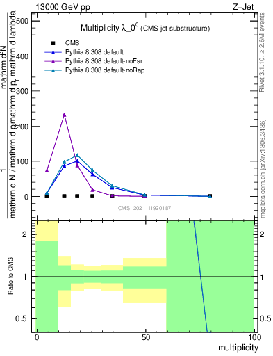 Plot of j.mult in 13000 GeV pp collisions