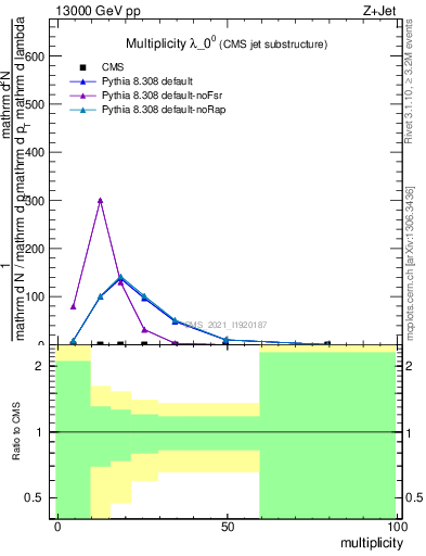 Plot of j.mult in 13000 GeV pp collisions