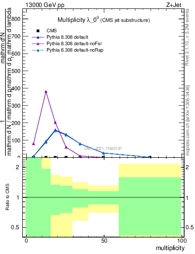 Plot of j.mult in 13000 GeV pp collisions