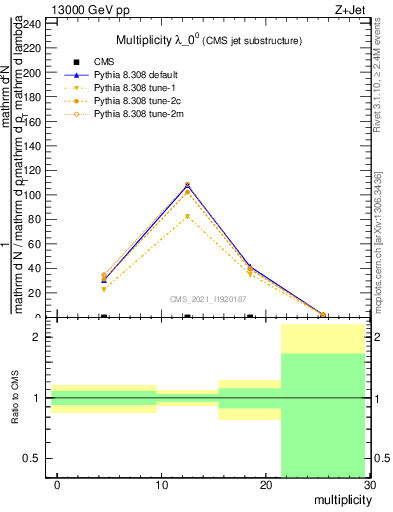 Plot of j.mult in 13000 GeV pp collisions