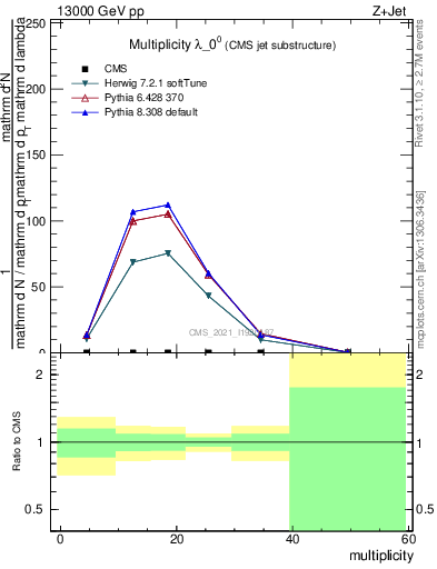 Plot of j.mult in 13000 GeV pp collisions