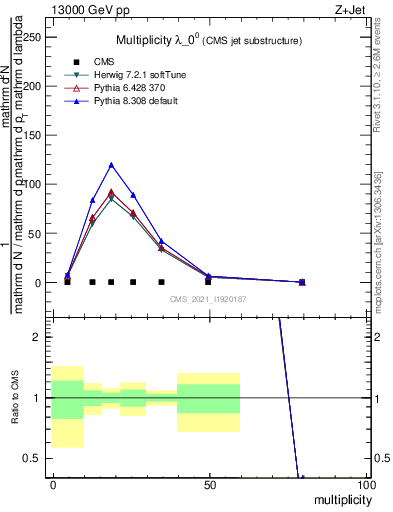 Plot of j.mult in 13000 GeV pp collisions