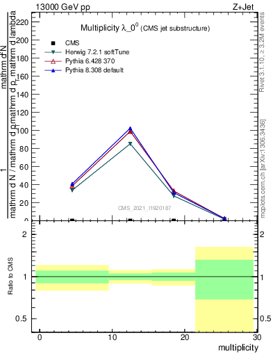 Plot of j.mult in 13000 GeV pp collisions