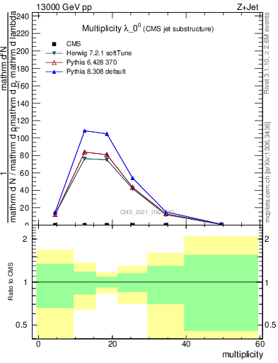 Plot of j.mult in 13000 GeV pp collisions