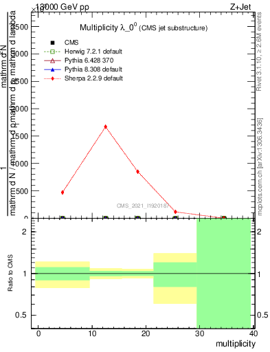 Plot of j.mult in 13000 GeV pp collisions