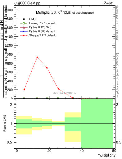 Plot of j.mult in 13000 GeV pp collisions