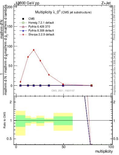 Plot of j.mult in 13000 GeV pp collisions