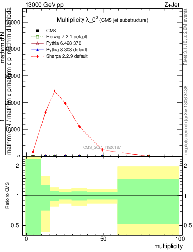 Plot of j.mult in 13000 GeV pp collisions