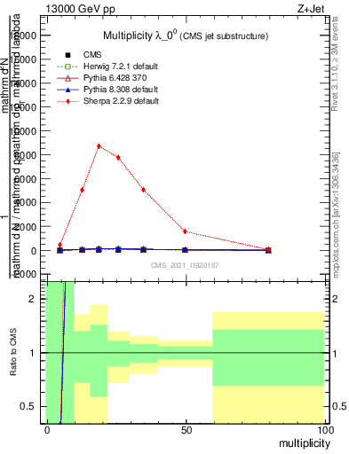 Plot of j.mult in 13000 GeV pp collisions