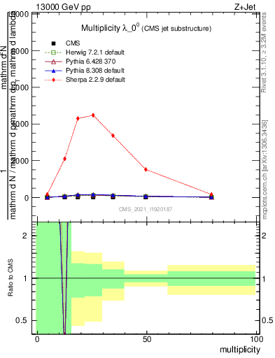 Plot of j.mult in 13000 GeV pp collisions