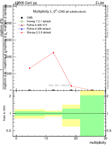 Plot of j.mult in 13000 GeV pp collisions