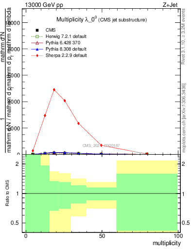 Plot of j.mult in 13000 GeV pp collisions