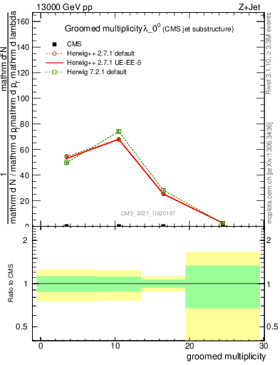 Plot of j.mult.g in 13000 GeV pp collisions