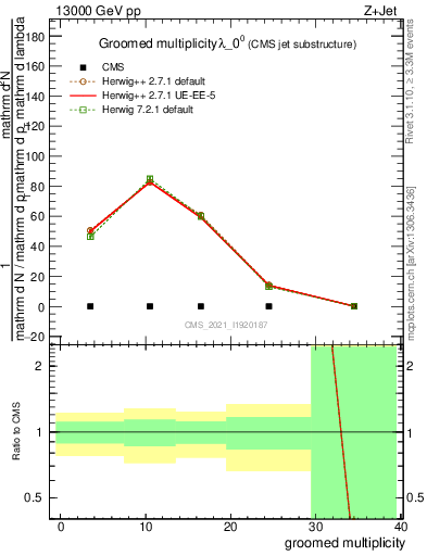 Plot of j.mult.g in 13000 GeV pp collisions