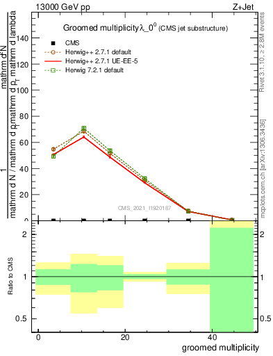 Plot of j.mult.g in 13000 GeV pp collisions