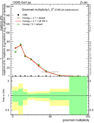 Plot of j.mult.g in 13000 GeV pp collisions