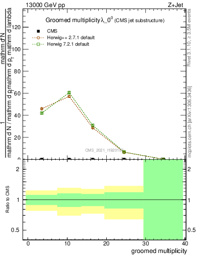 Plot of j.mult.g in 13000 GeV pp collisions