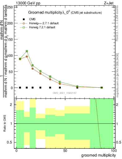 Plot of j.mult.g in 13000 GeV pp collisions