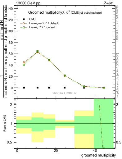 Plot of j.mult.g in 13000 GeV pp collisions