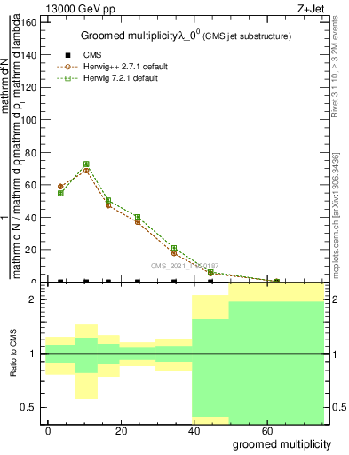 Plot of j.mult.g in 13000 GeV pp collisions