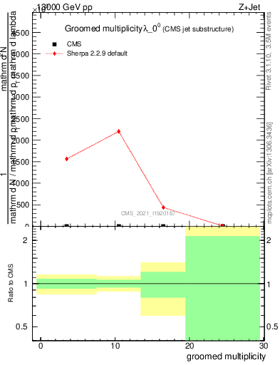 Plot of j.mult.g in 13000 GeV pp collisions