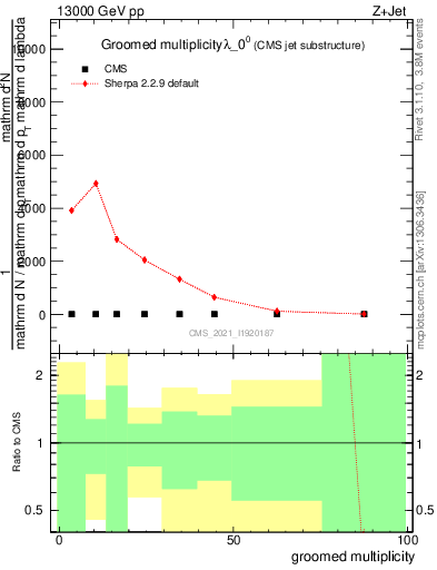 Plot of j.mult.g in 13000 GeV pp collisions