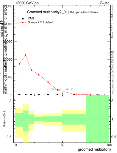 Plot of j.mult.g in 13000 GeV pp collisions