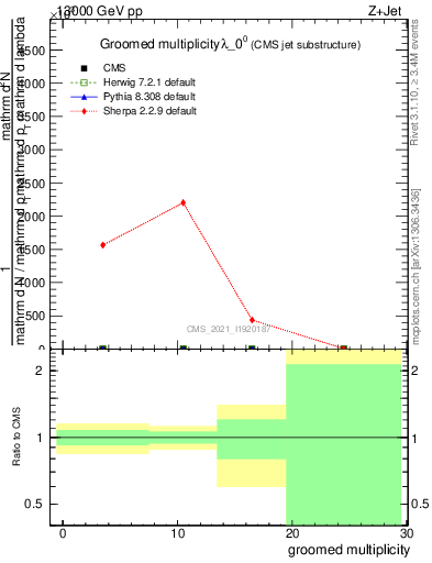 Plot of j.mult.g in 13000 GeV pp collisions