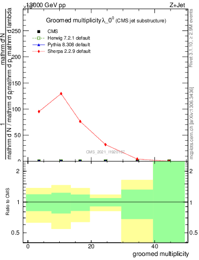 Plot of j.mult.g in 13000 GeV pp collisions