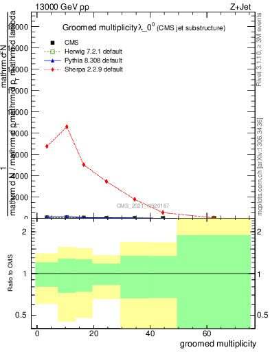 Plot of j.mult.g in 13000 GeV pp collisions