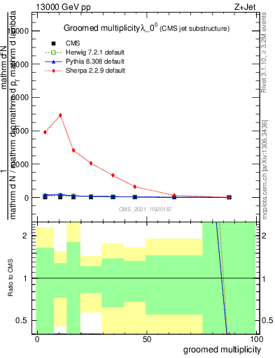 Plot of j.mult.g in 13000 GeV pp collisions