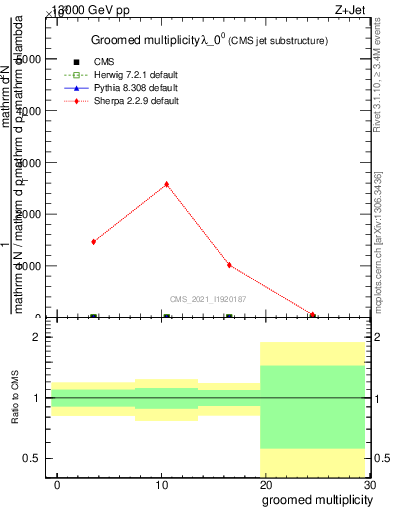 Plot of j.mult.g in 13000 GeV pp collisions