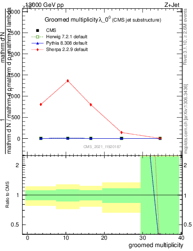 Plot of j.mult.g in 13000 GeV pp collisions