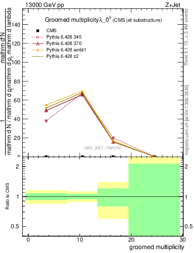 Plot of j.mult.g in 13000 GeV pp collisions