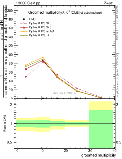 Plot of j.mult.g in 13000 GeV pp collisions