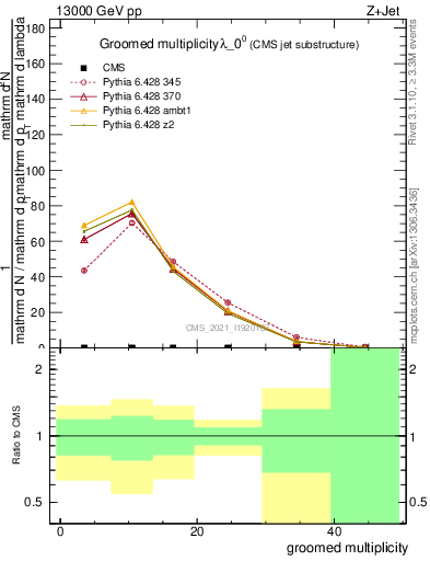 Plot of j.mult.g in 13000 GeV pp collisions