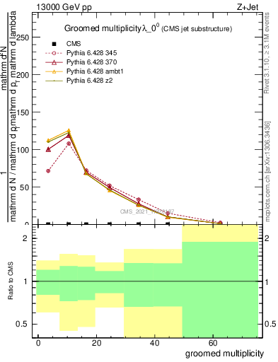 Plot of j.mult.g in 13000 GeV pp collisions