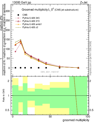 Plot of j.mult.g in 13000 GeV pp collisions