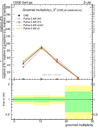 Plot of j.mult.g in 13000 GeV pp collisions