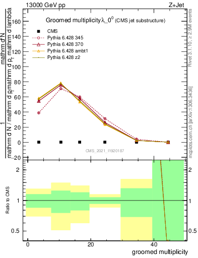 Plot of j.mult.g in 13000 GeV pp collisions