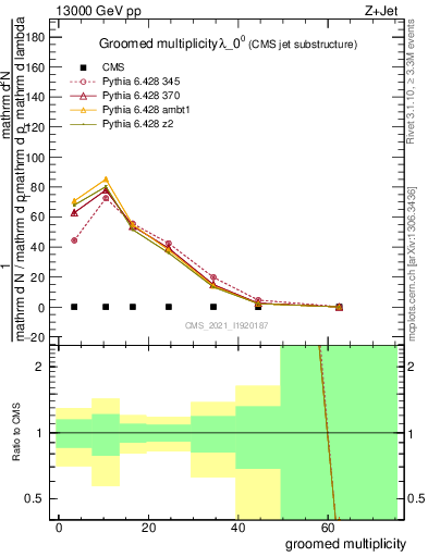 Plot of j.mult.g in 13000 GeV pp collisions