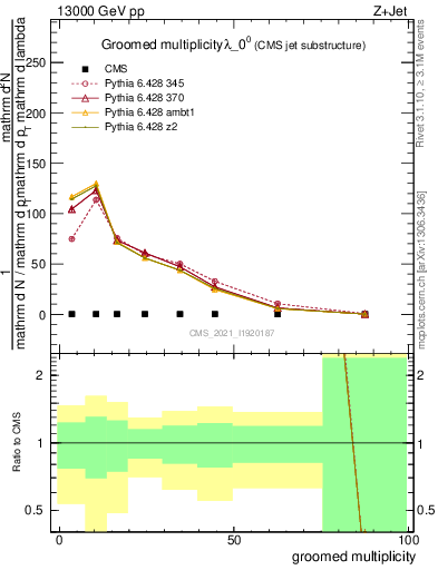 Plot of j.mult.g in 13000 GeV pp collisions