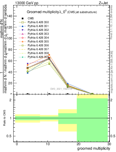 Plot of j.mult.g in 13000 GeV pp collisions