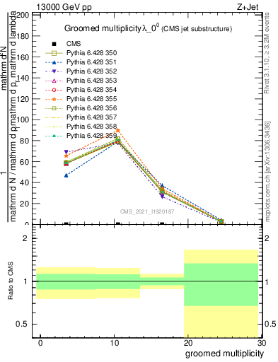 Plot of j.mult.g in 13000 GeV pp collisions