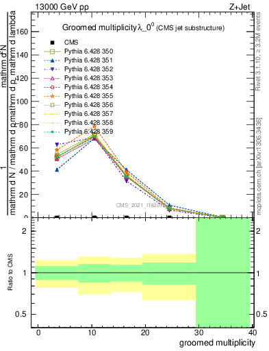 Plot of j.mult.g in 13000 GeV pp collisions