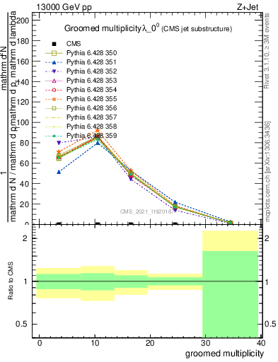 Plot of j.mult.g in 13000 GeV pp collisions