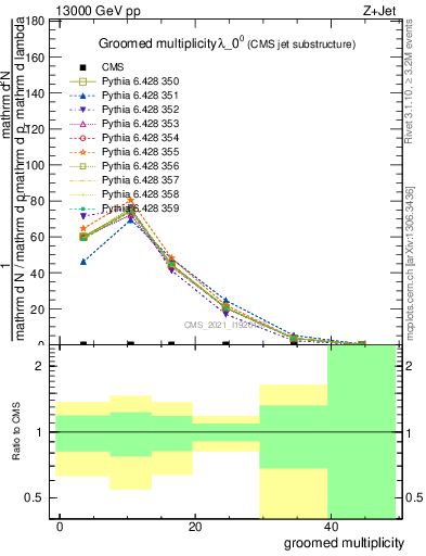 Plot of j.mult.g in 13000 GeV pp collisions