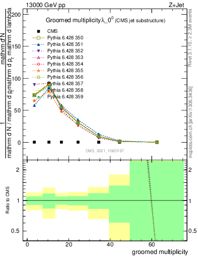 Plot of j.mult.g in 13000 GeV pp collisions