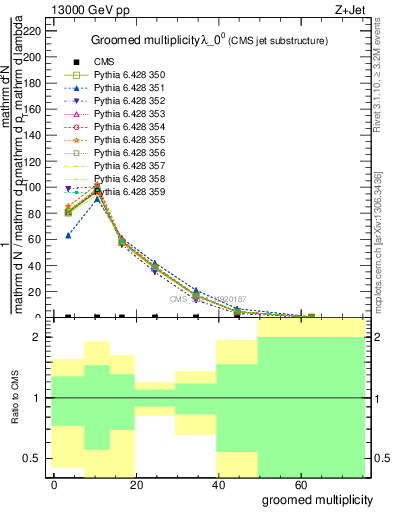 Plot of j.mult.g in 13000 GeV pp collisions