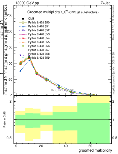 Plot of j.mult.g in 13000 GeV pp collisions